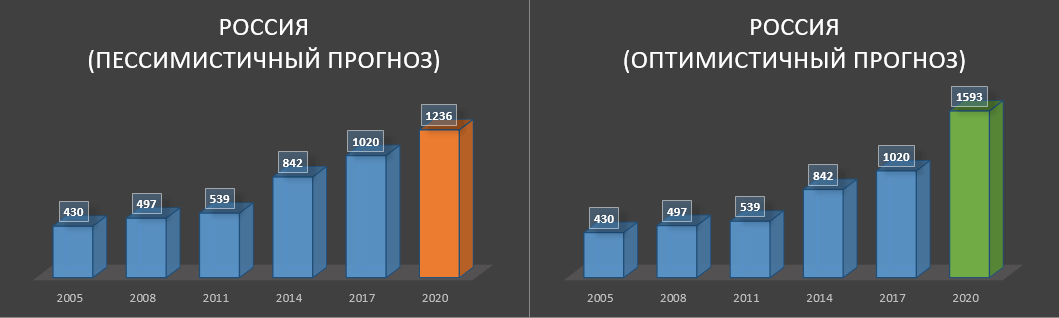 Прогнозы роста рынка фитнес-услуг в России на 2020 год